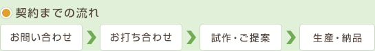 契約までの流れ/お問い合わせ→お打ち合わせ→試作・ご提案→生産・納品